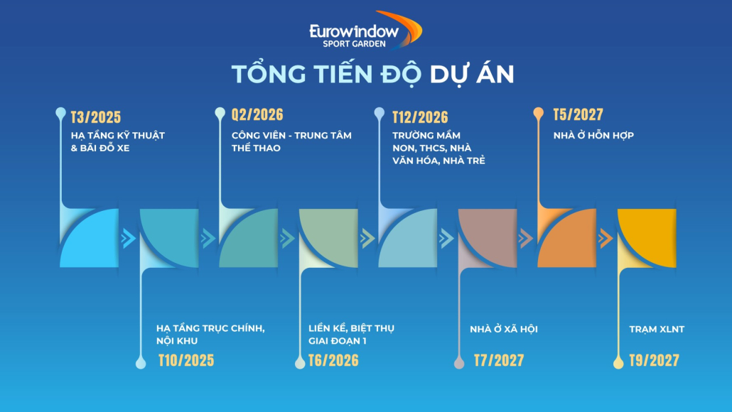 Tổng tiến độ dự án Eurowindow Sport Garden